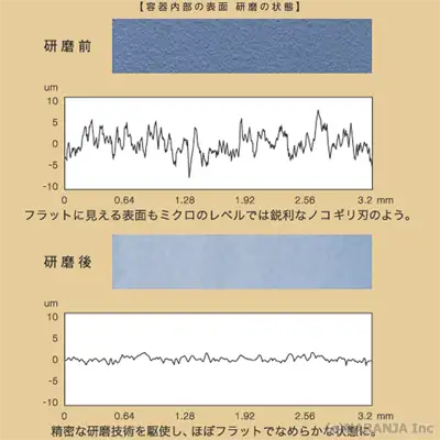 研磨について