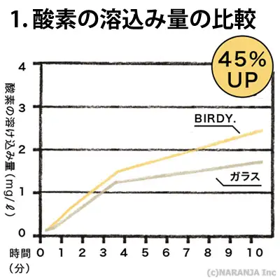 酸素の溶け込み量の比較