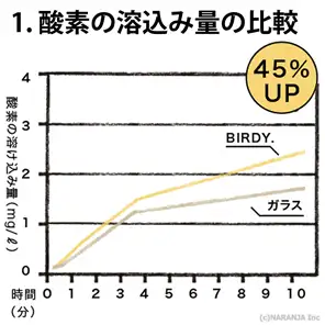 酸素の溶け込み量の比較