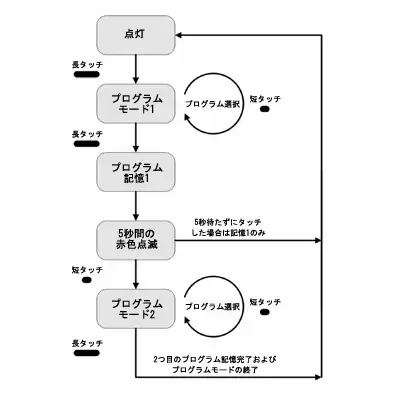 プログラムフロー