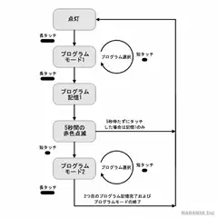 プログラムフロー